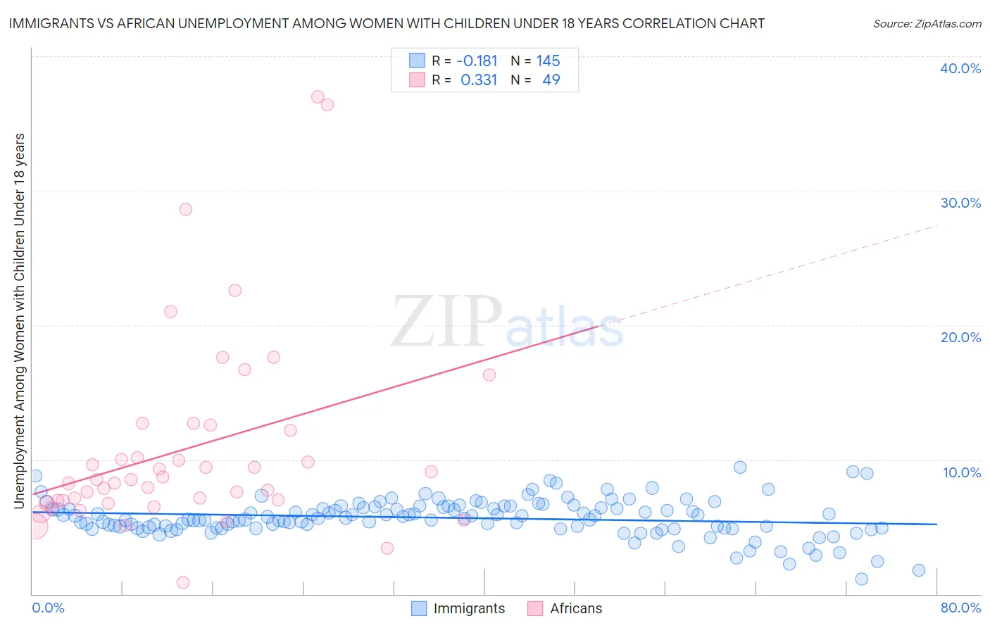 Immigrants vs African Unemployment Among Women with Children Under 18 years