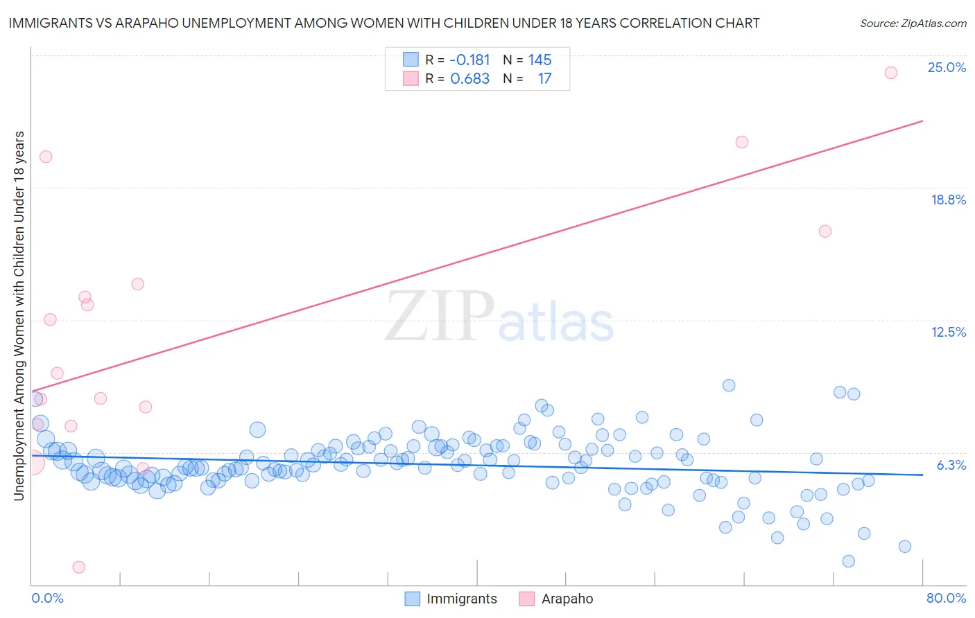 Immigrants vs Arapaho Unemployment Among Women with Children Under 18 years