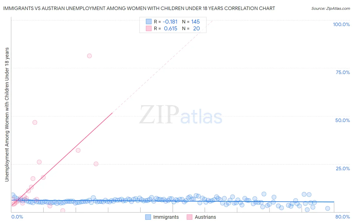 Immigrants vs Austrian Unemployment Among Women with Children Under 18 years