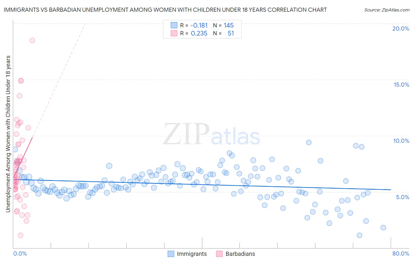 Immigrants vs Barbadian Unemployment Among Women with Children Under 18 years