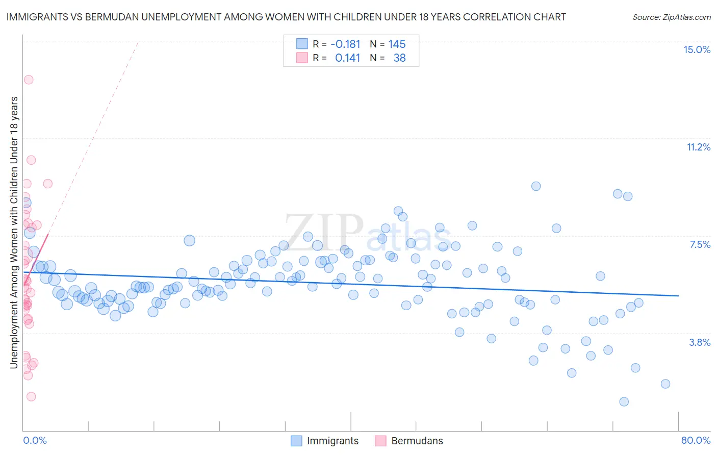 Immigrants vs Bermudan Unemployment Among Women with Children Under 18 years