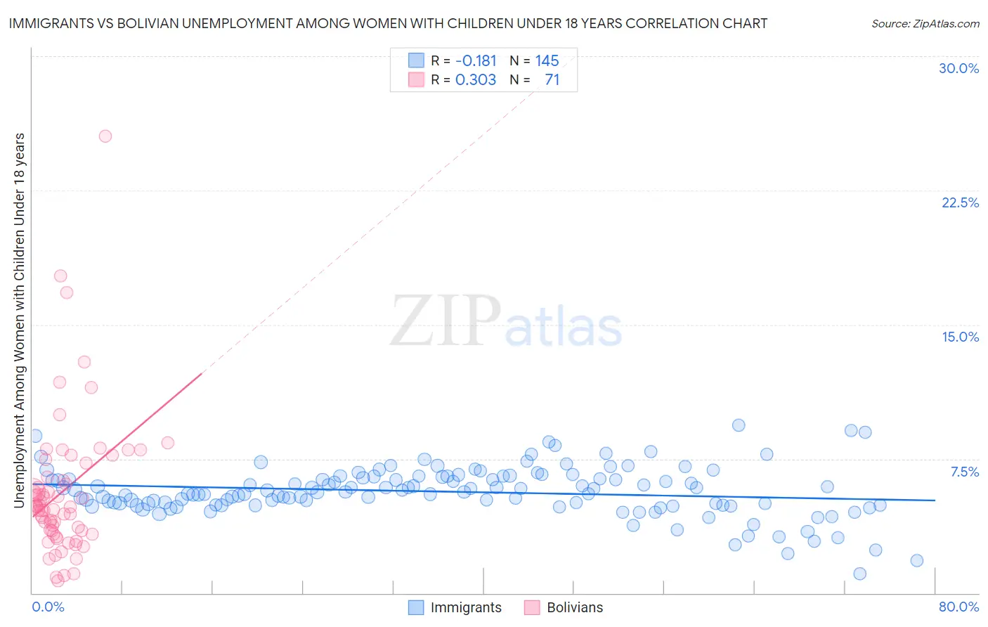 Immigrants vs Bolivian Unemployment Among Women with Children Under 18 years