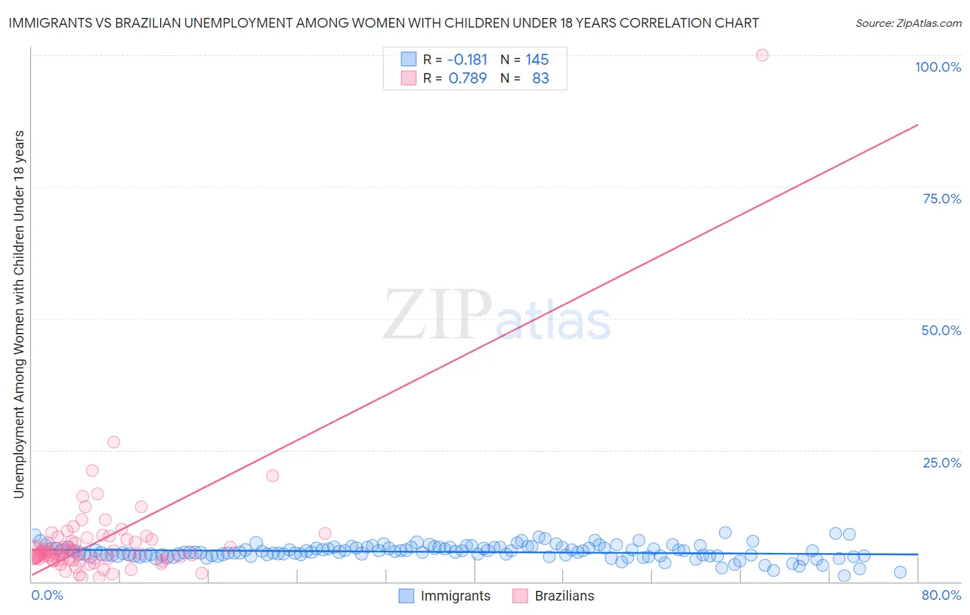 Immigrants vs Brazilian Unemployment Among Women with Children Under 18 years