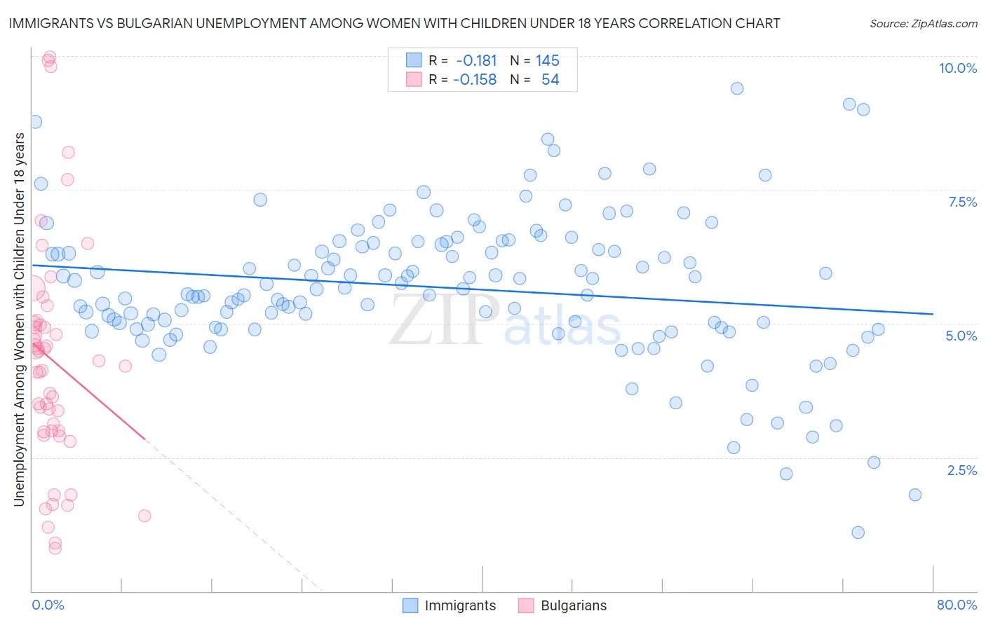 Immigrants vs Bulgarian Unemployment Among Women with Children Under 18 years