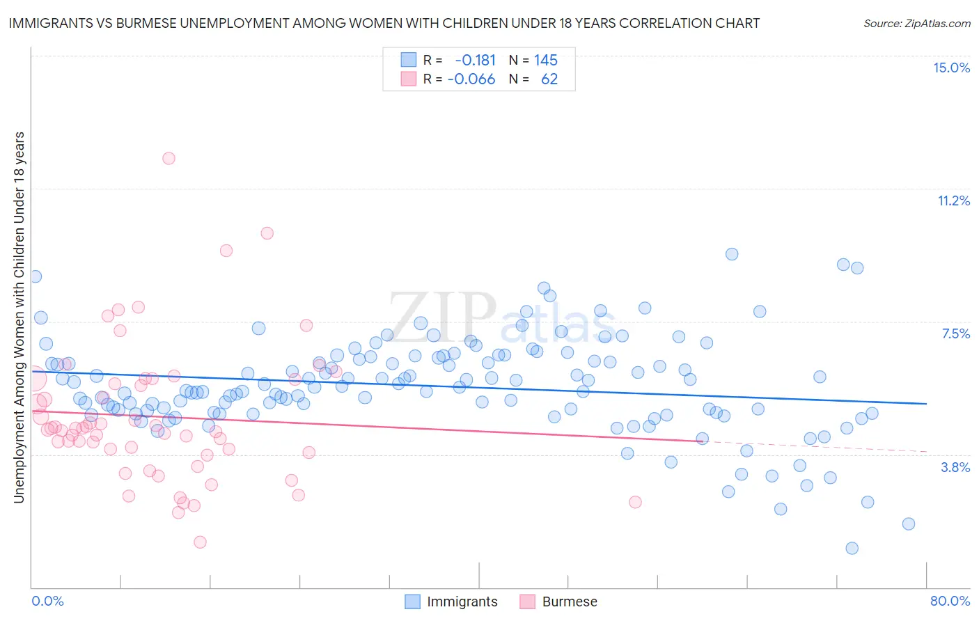 Immigrants vs Burmese Unemployment Among Women with Children Under 18 years