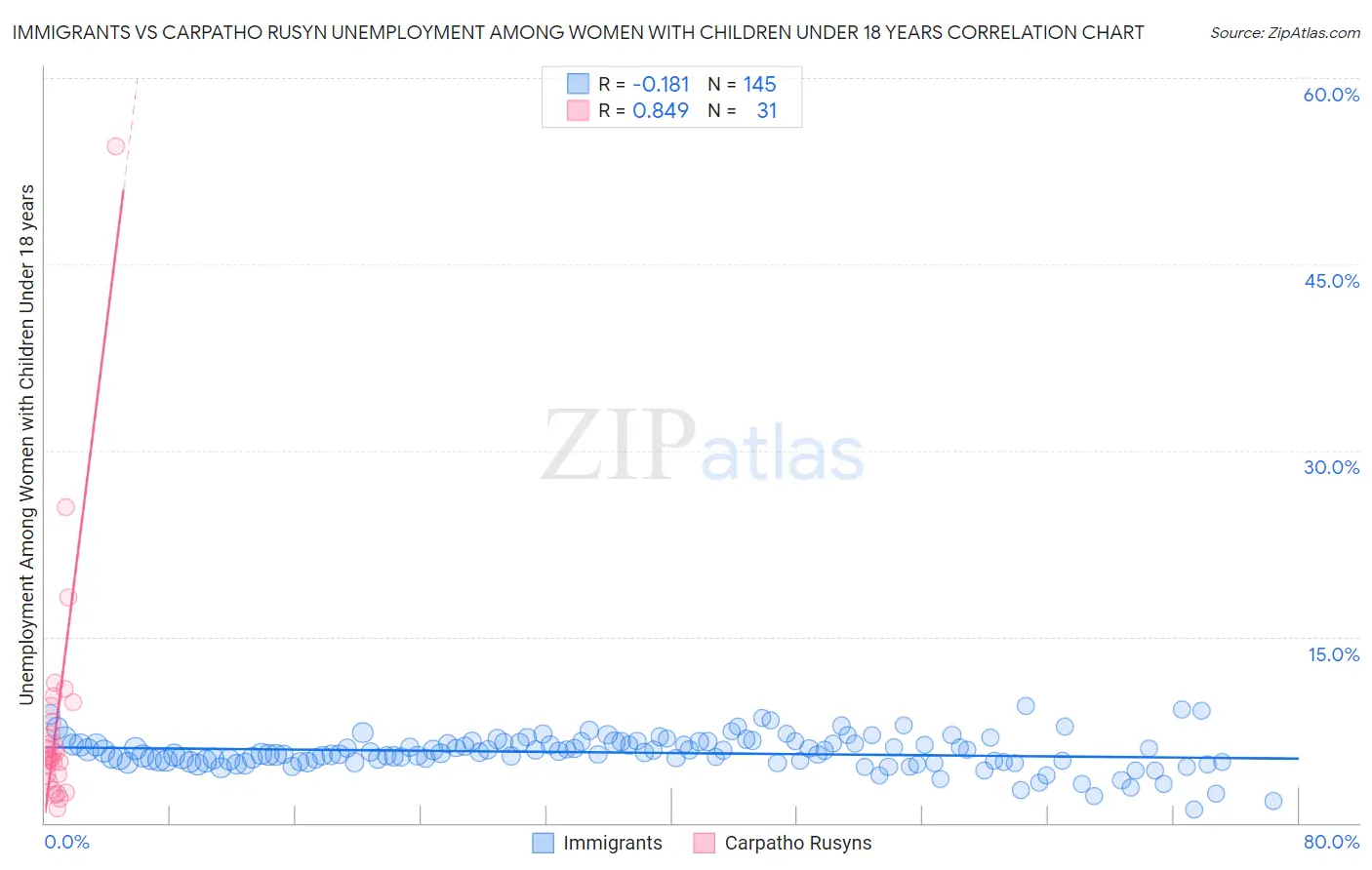 Immigrants vs Carpatho Rusyn Unemployment Among Women with Children Under 18 years