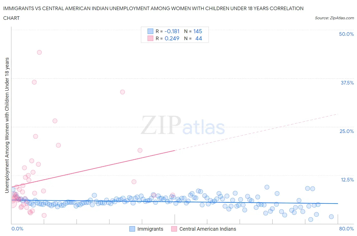 Immigrants vs Central American Indian Unemployment Among Women with Children Under 18 years