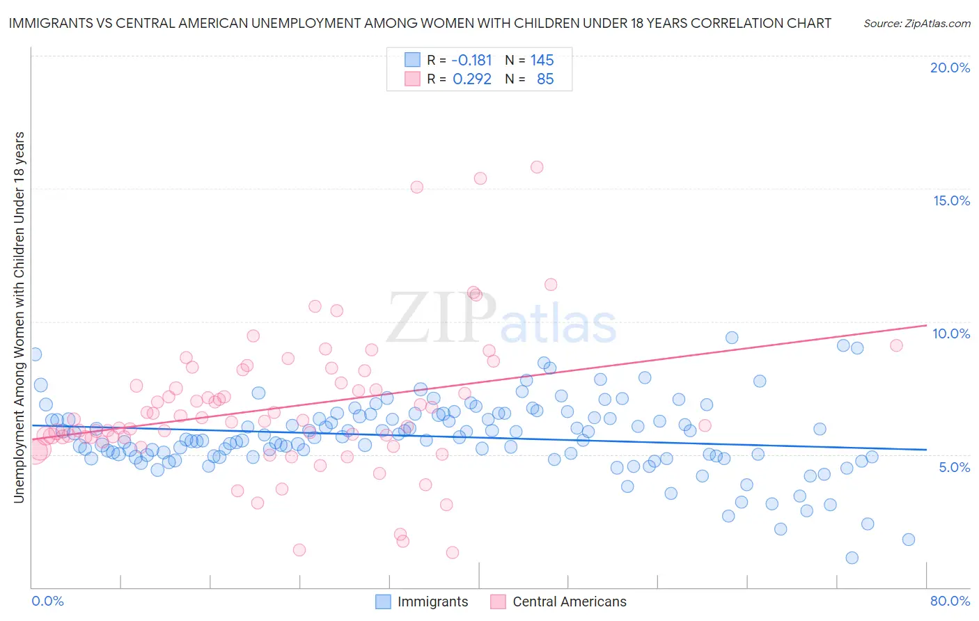 Immigrants vs Central American Unemployment Among Women with Children Under 18 years