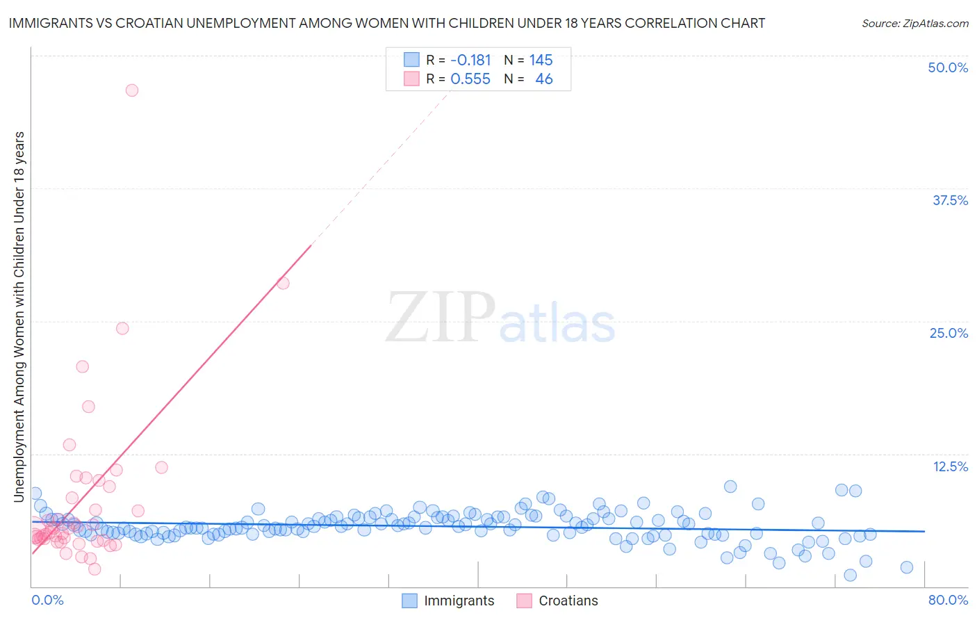 Immigrants vs Croatian Unemployment Among Women with Children Under 18 years