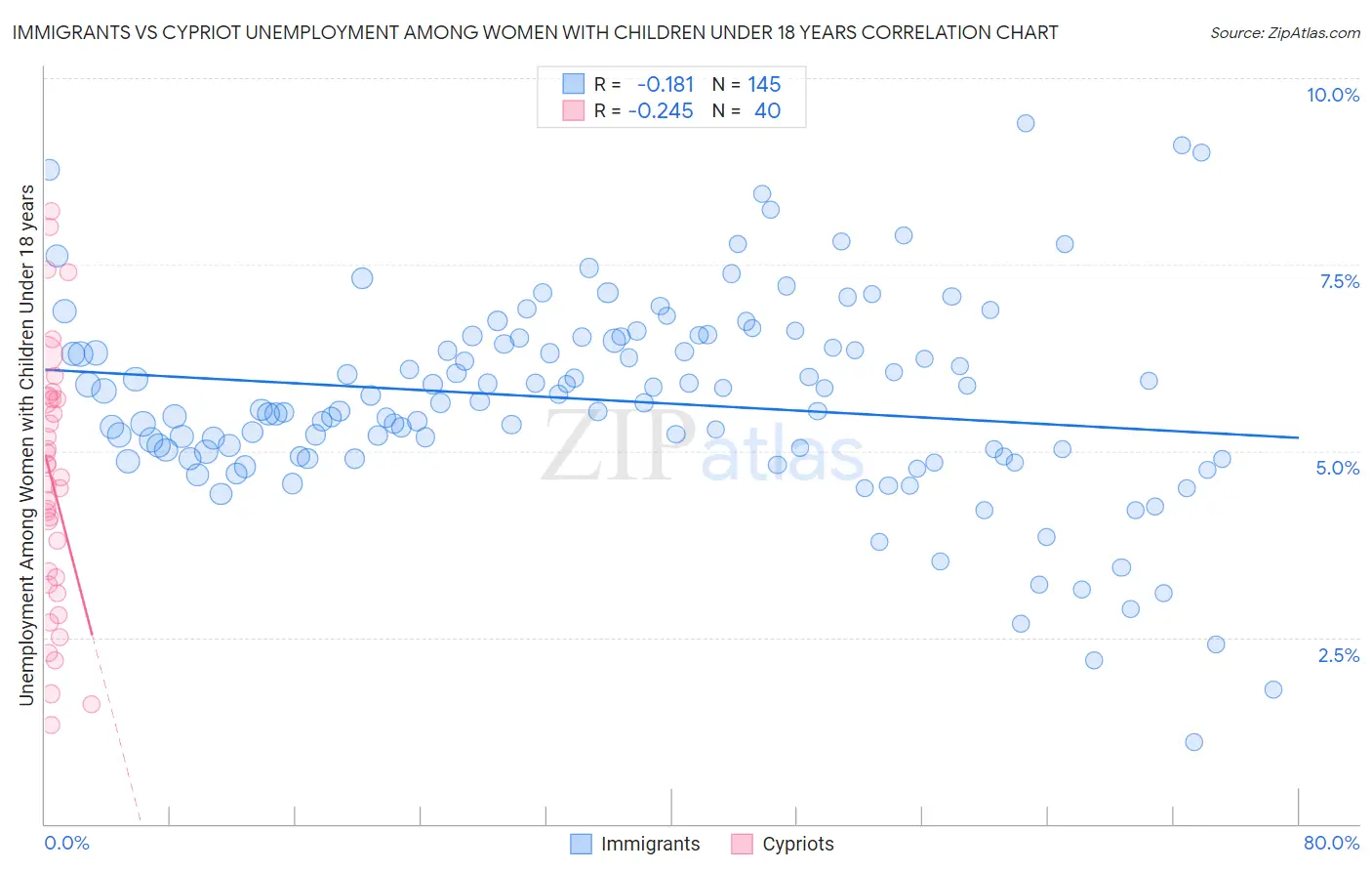 Immigrants vs Cypriot Unemployment Among Women with Children Under 18 years