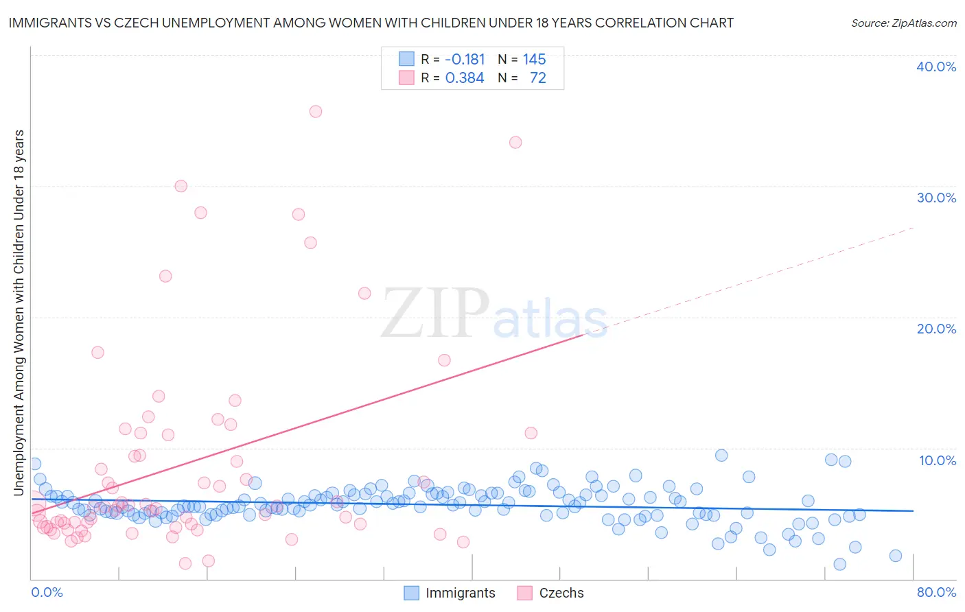 Immigrants vs Czech Unemployment Among Women with Children Under 18 years