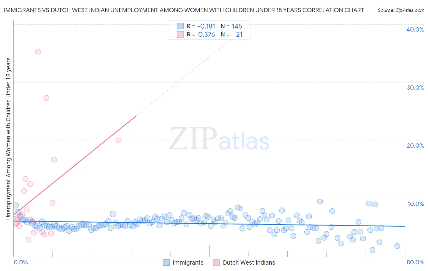 Immigrants vs Dutch West Indian Unemployment Among Women with Children Under 18 years