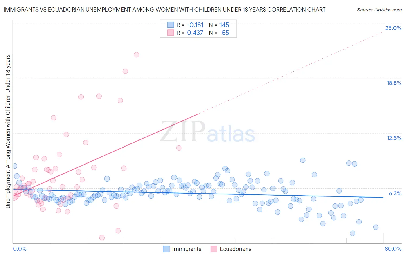 Immigrants vs Ecuadorian Unemployment Among Women with Children Under 18 years