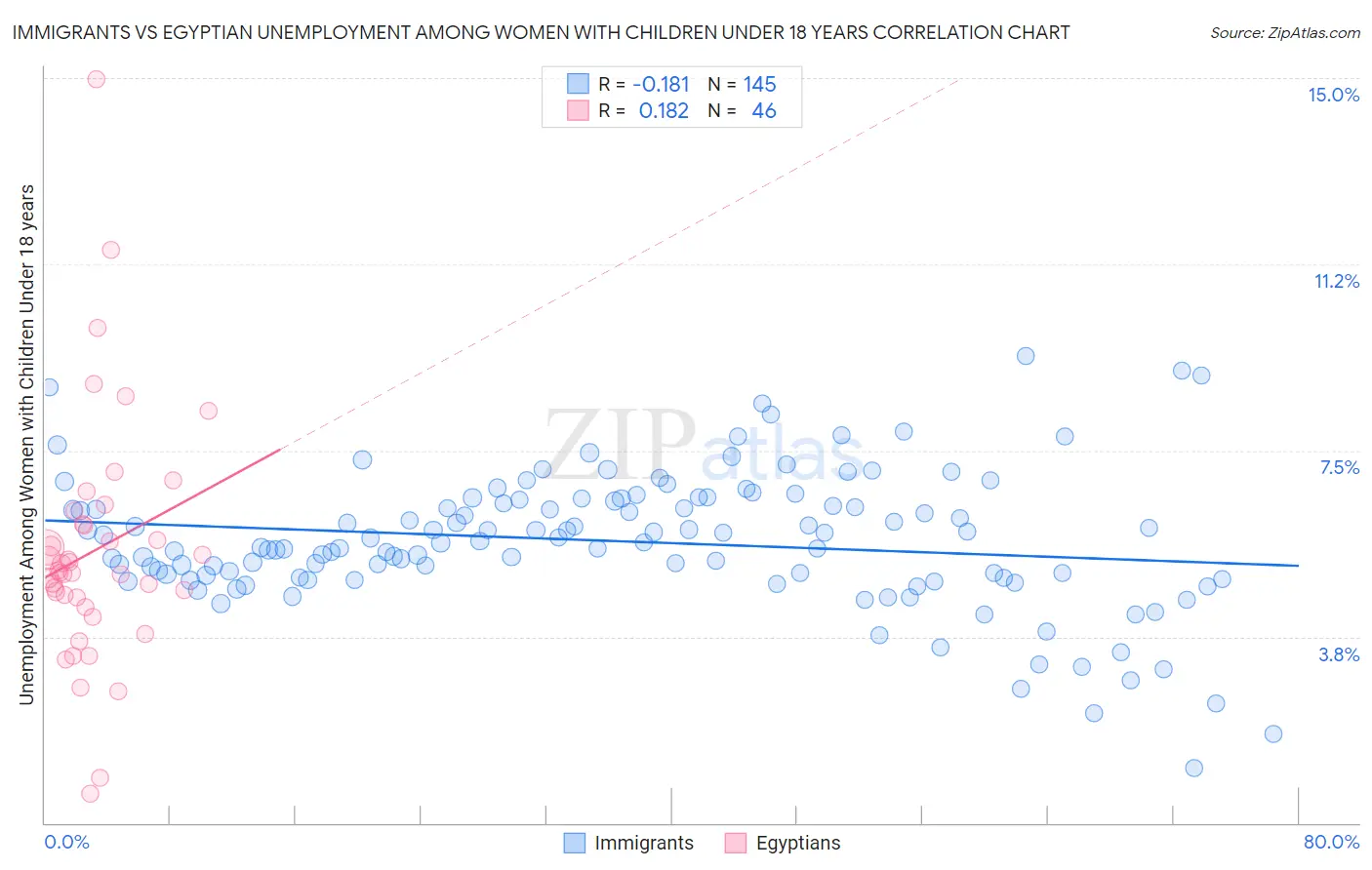 Immigrants vs Egyptian Unemployment Among Women with Children Under 18 years