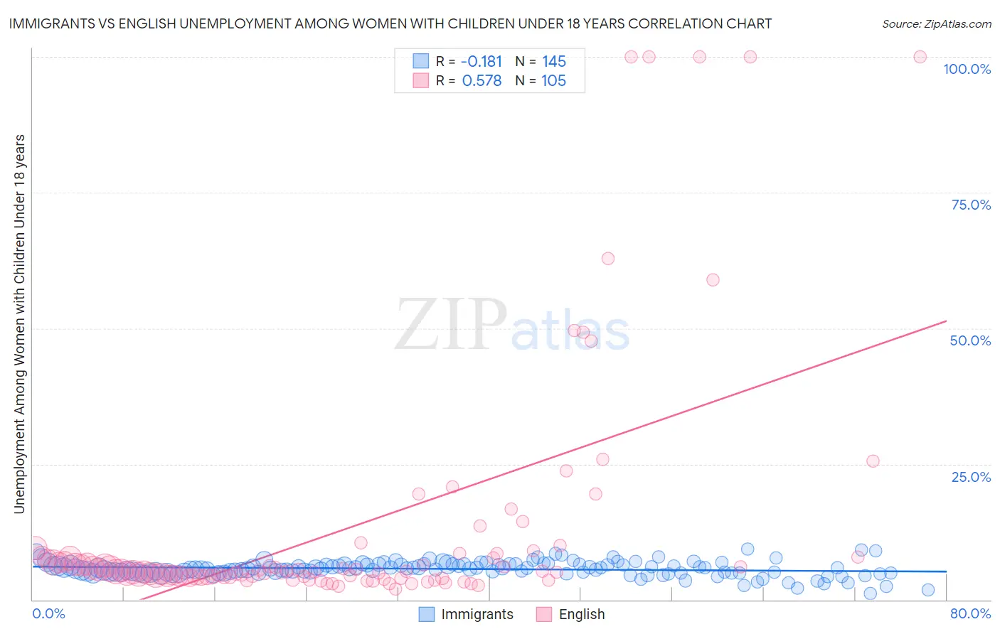 Immigrants vs English Unemployment Among Women with Children Under 18 years