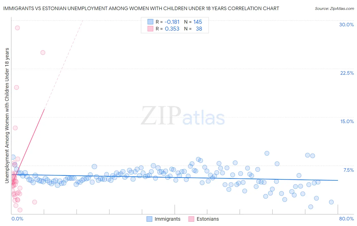 Immigrants vs Estonian Unemployment Among Women with Children Under 18 years