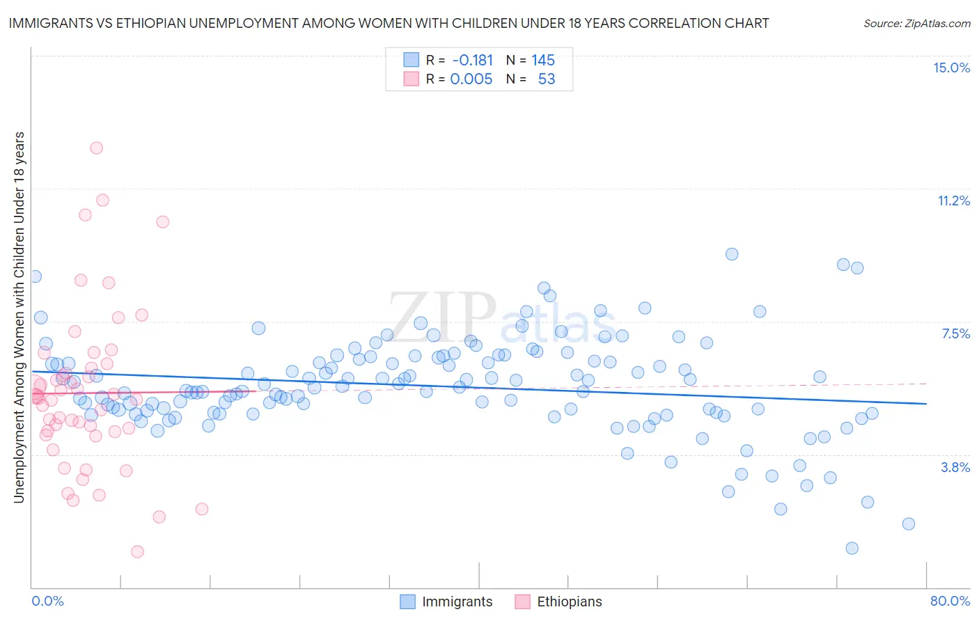 Immigrants vs Ethiopian Unemployment Among Women with Children Under 18 years