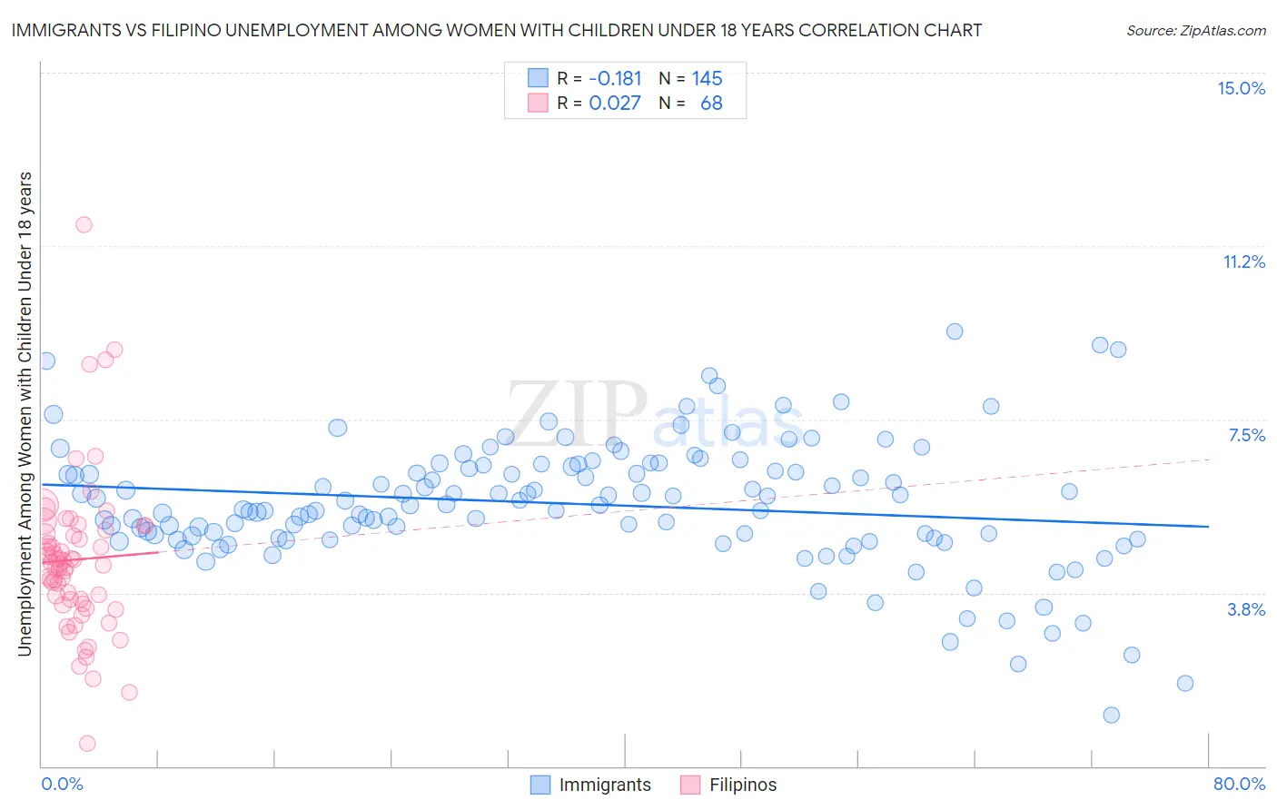 Immigrants vs Filipino Unemployment Among Women with Children Under 18 years