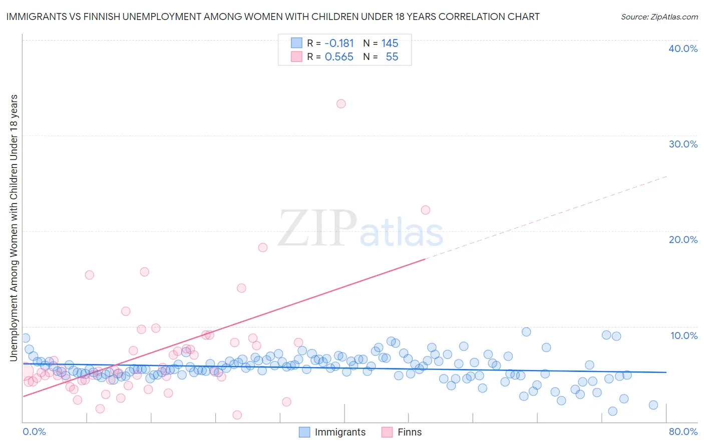 Immigrants vs Finnish Unemployment Among Women with Children Under 18 years
