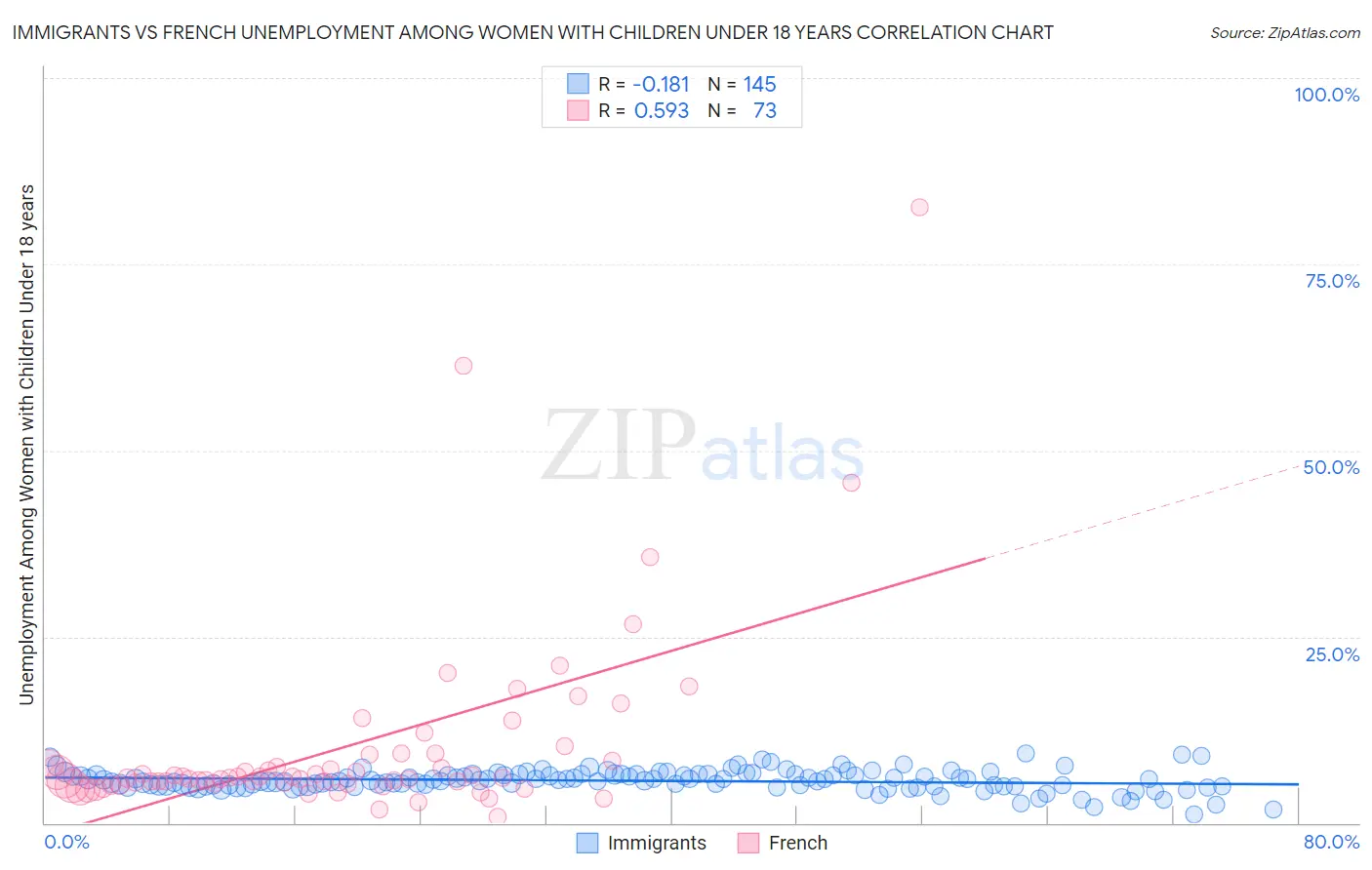 Immigrants vs French Unemployment Among Women with Children Under 18 years