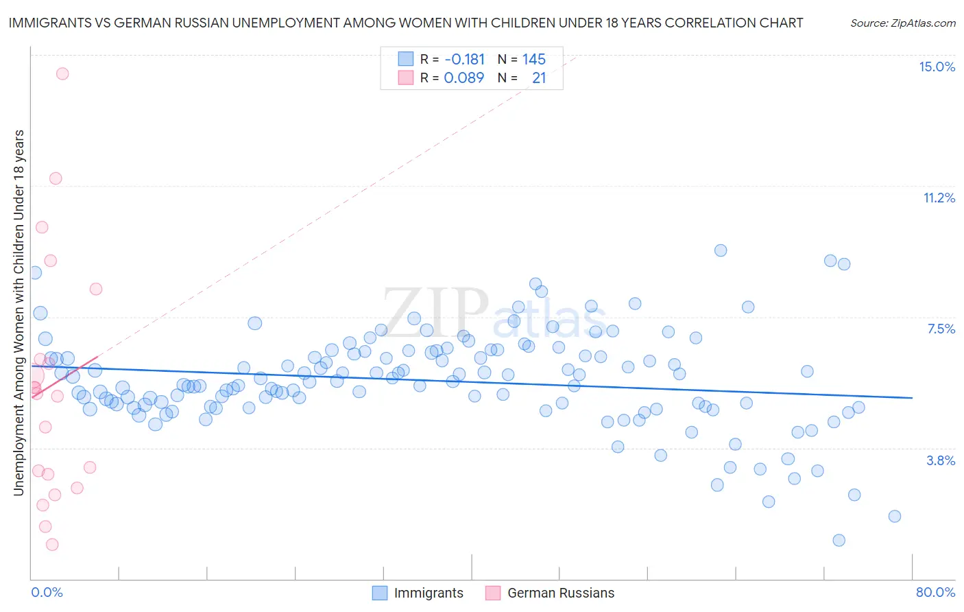 Immigrants vs German Russian Unemployment Among Women with Children Under 18 years
