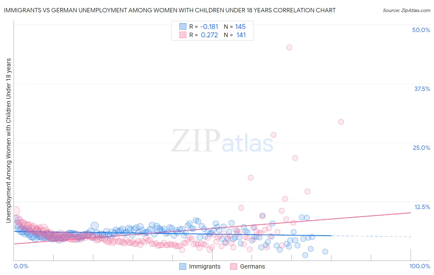 Immigrants vs German Unemployment Among Women with Children Under 18 years