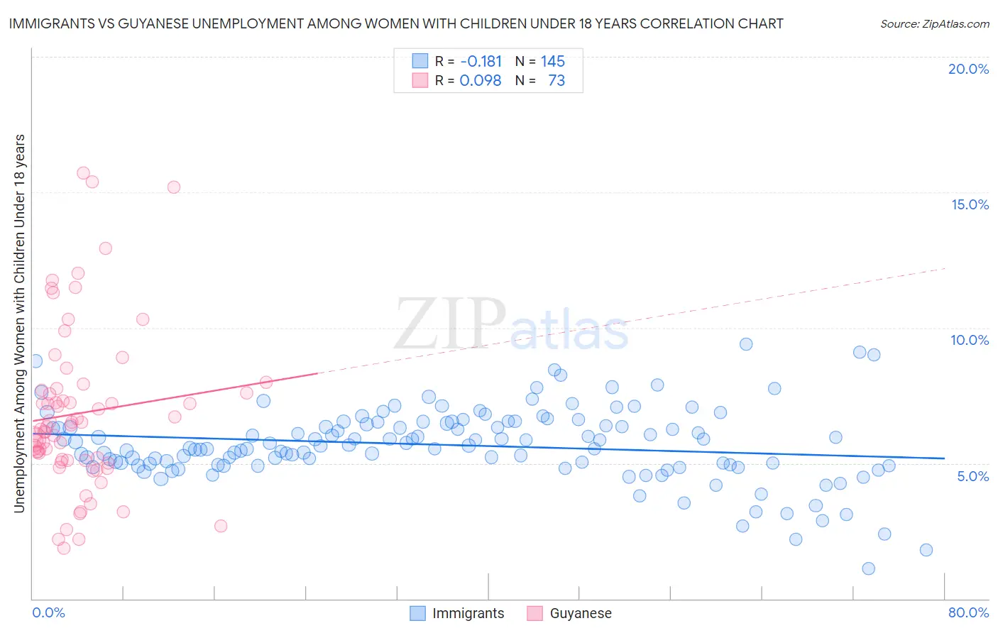 Immigrants vs Guyanese Unemployment Among Women with Children Under 18 years