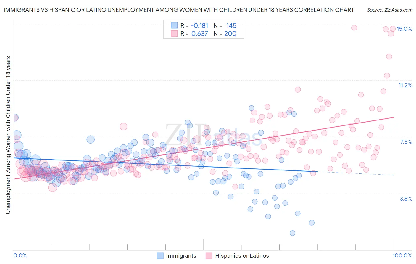 Immigrants vs Hispanic or Latino Unemployment Among Women with Children Under 18 years