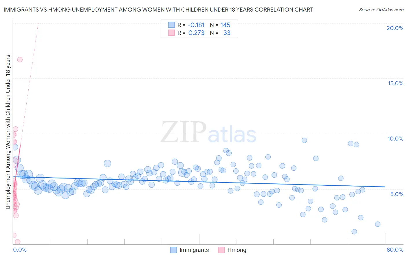 Immigrants vs Hmong Unemployment Among Women with Children Under 18 years