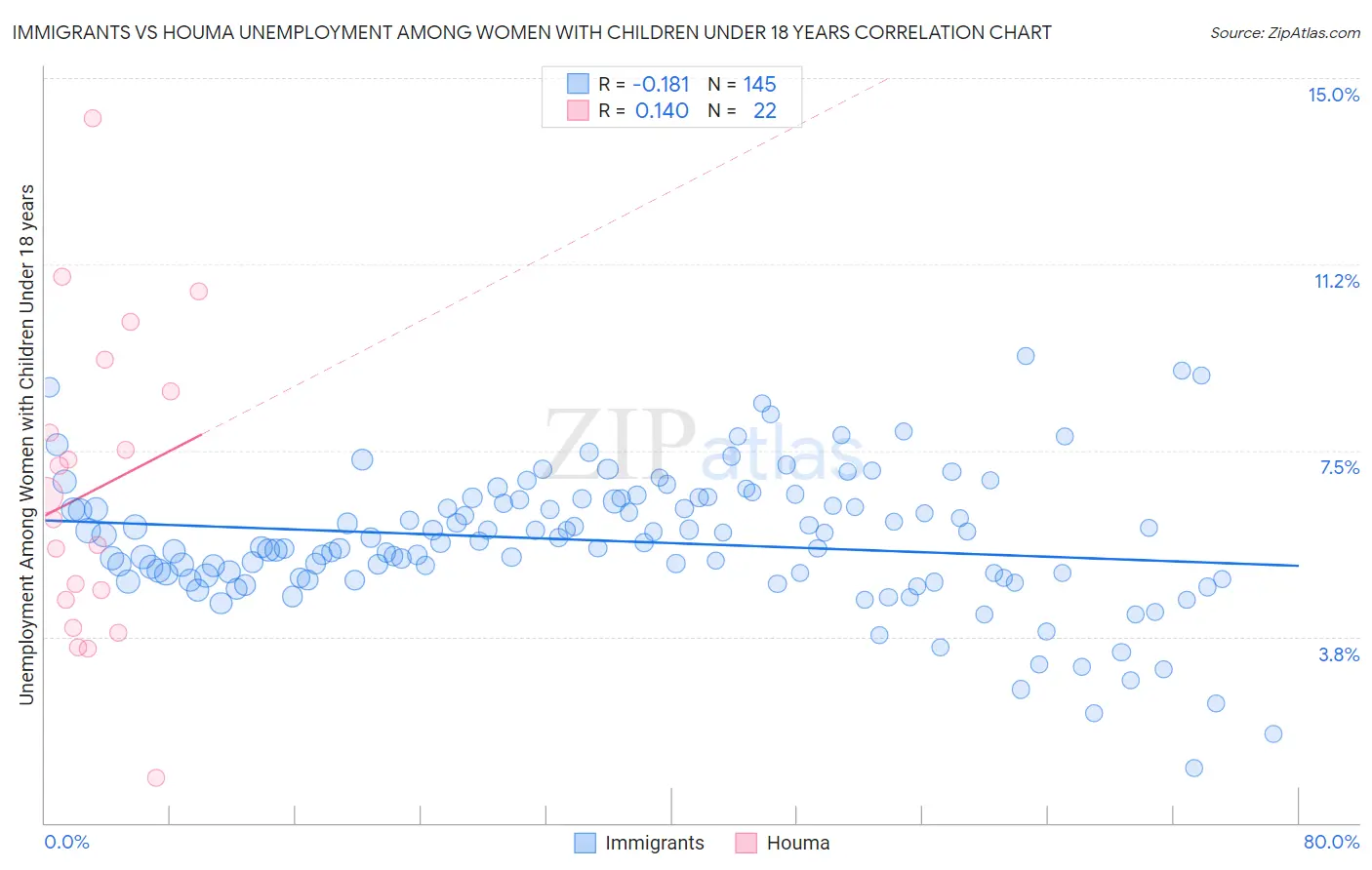 Immigrants vs Houma Unemployment Among Women with Children Under 18 years