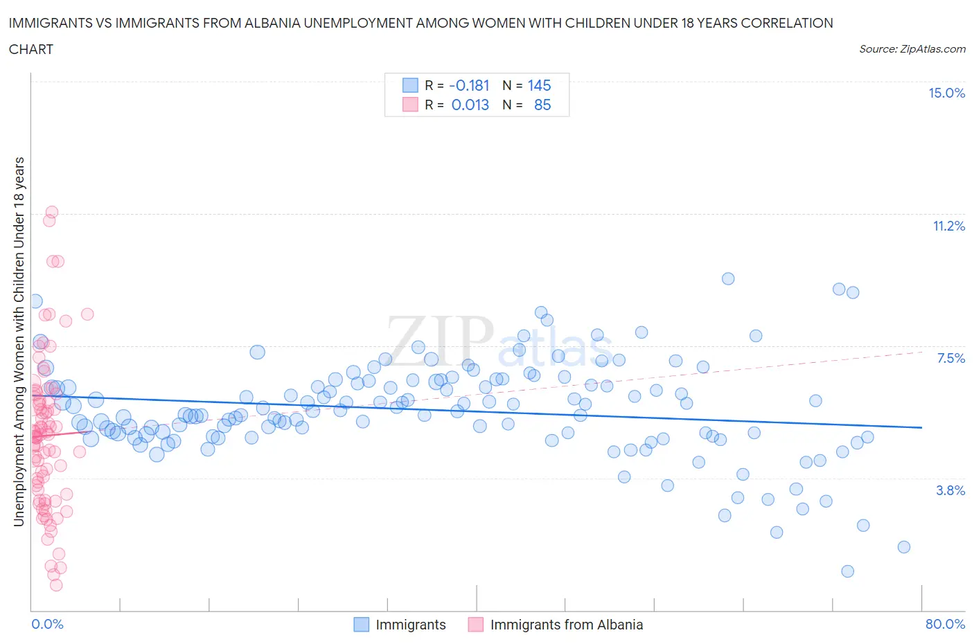 Immigrants vs Immigrants from Albania Unemployment Among Women with Children Under 18 years