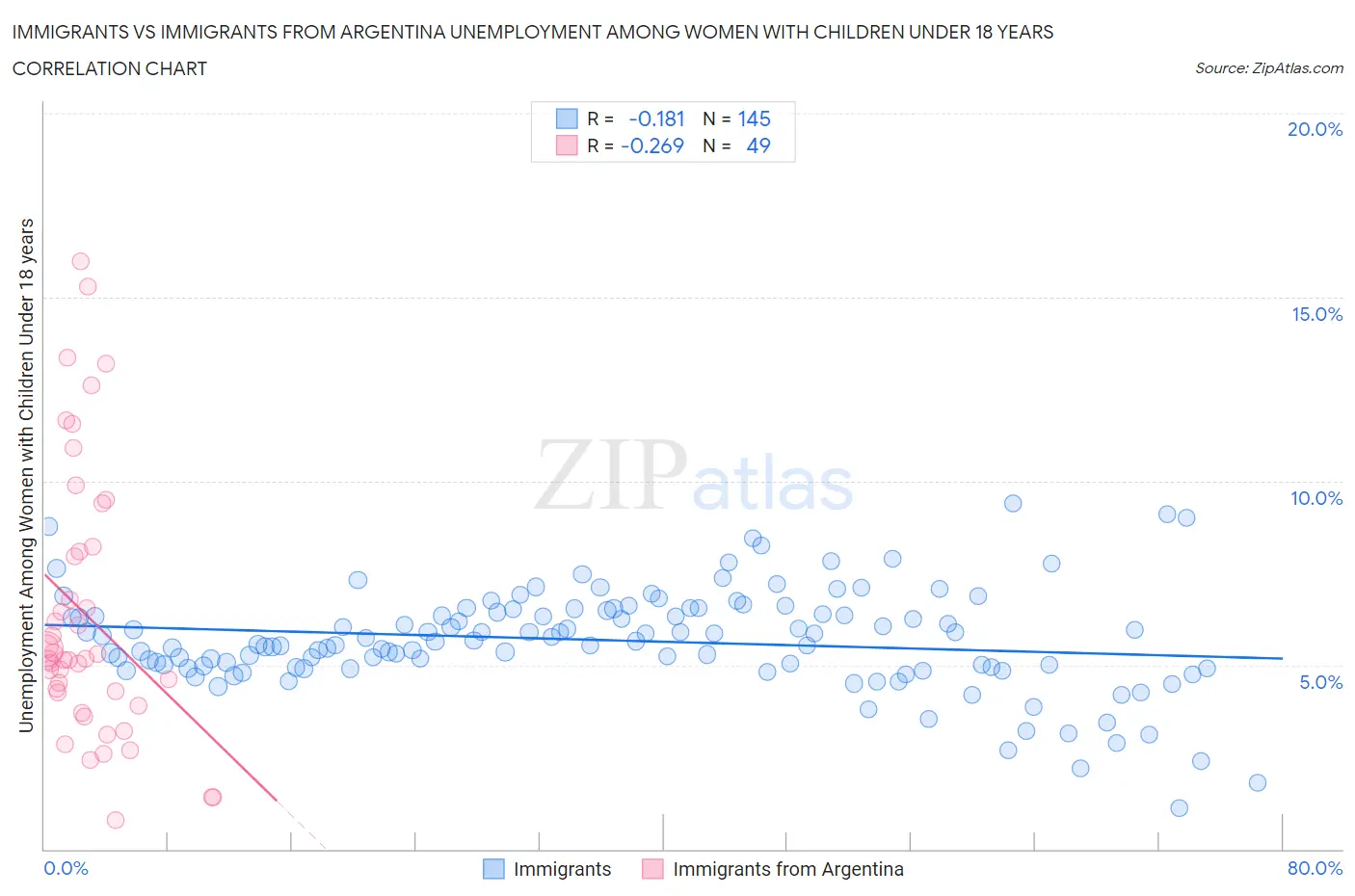 Immigrants vs Immigrants from Argentina Unemployment Among Women with Children Under 18 years