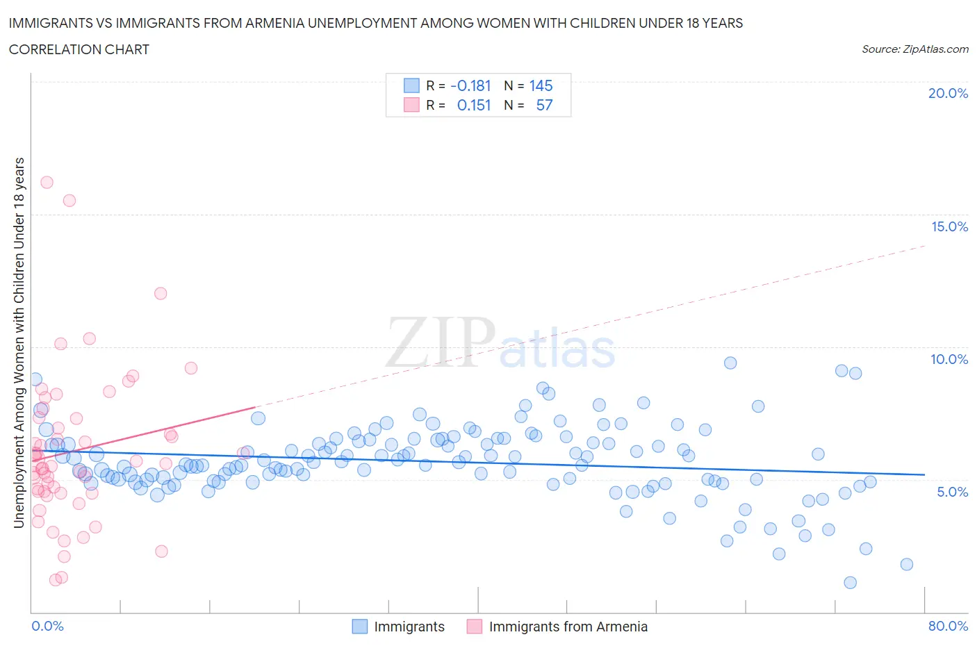 Immigrants vs Immigrants from Armenia Unemployment Among Women with Children Under 18 years