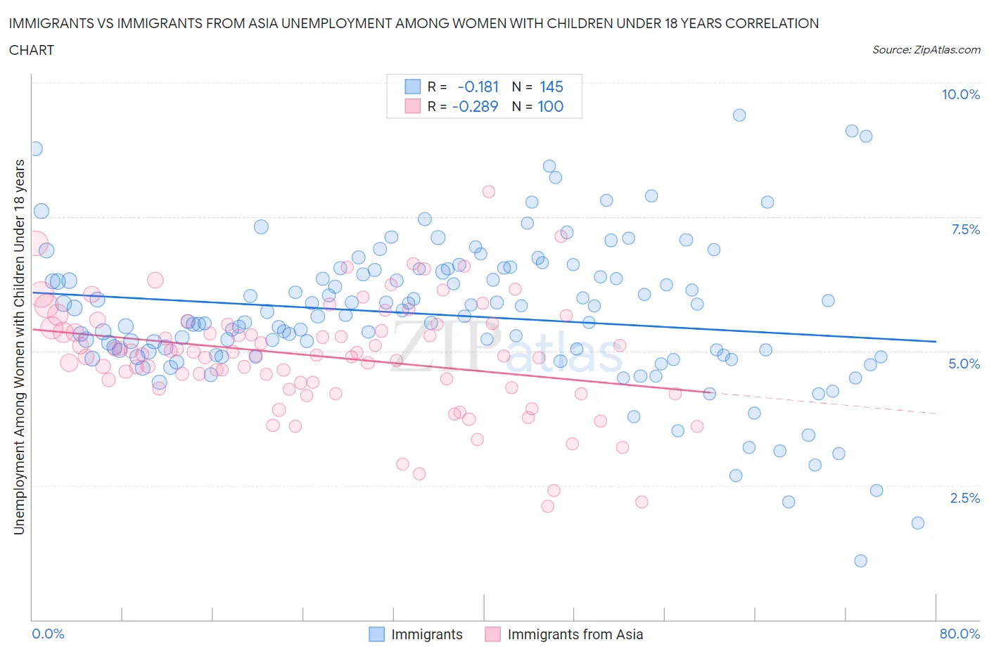 Immigrants vs Immigrants from Asia Unemployment Among Women with Children Under 18 years