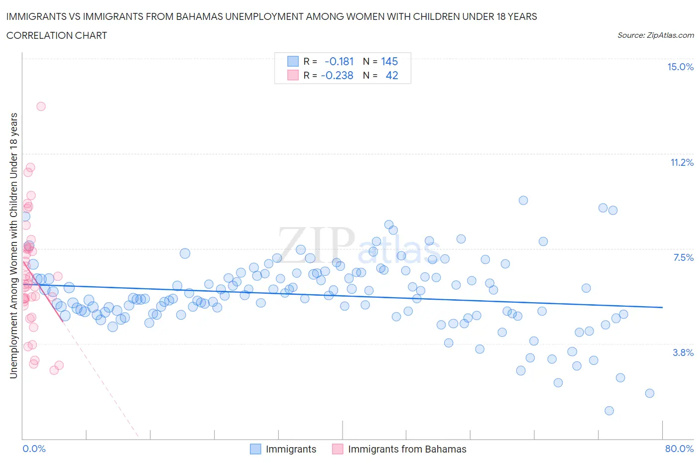 Immigrants vs Immigrants from Bahamas Unemployment Among Women with Children Under 18 years