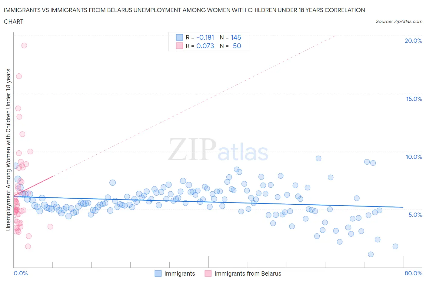 Immigrants vs Immigrants from Belarus Unemployment Among Women with Children Under 18 years
