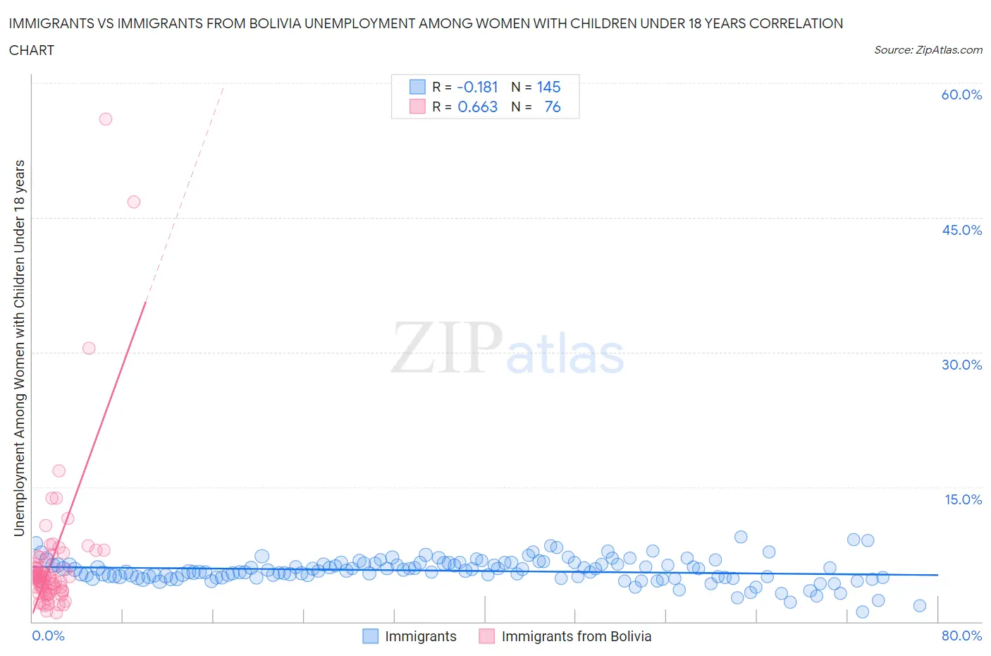 Immigrants vs Immigrants from Bolivia Unemployment Among Women with Children Under 18 years