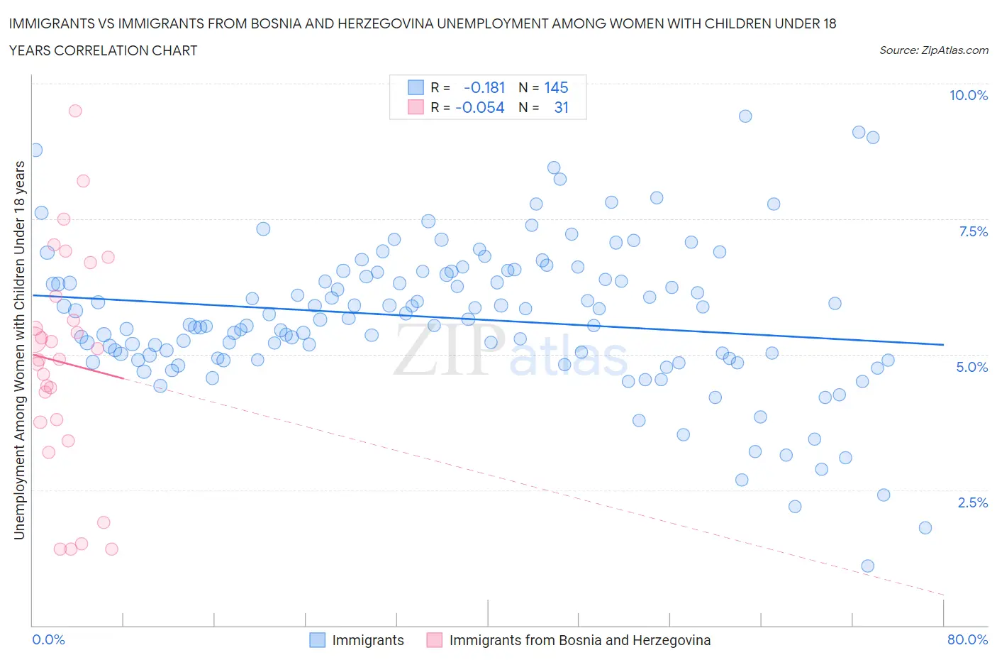 Immigrants vs Immigrants from Bosnia and Herzegovina Unemployment Among Women with Children Under 18 years