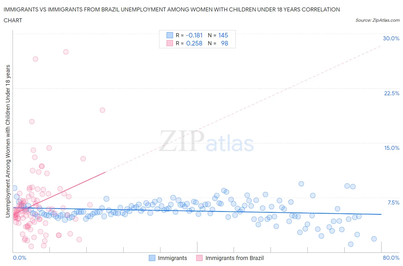 Immigrants vs Immigrants from Brazil Unemployment Among Women with Children Under 18 years
