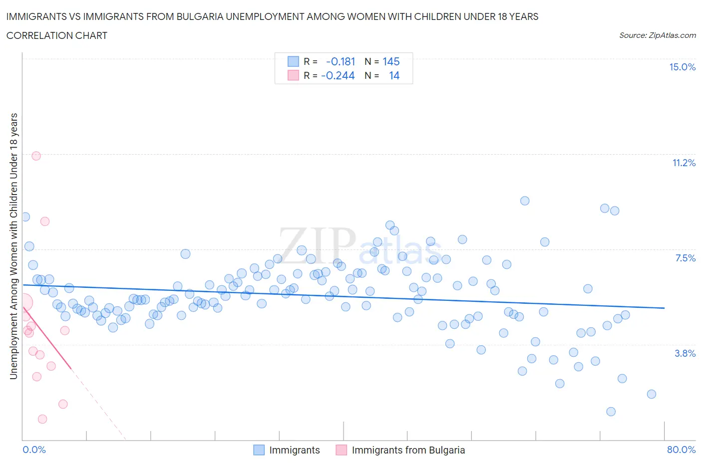 Immigrants vs Immigrants from Bulgaria Unemployment Among Women with Children Under 18 years