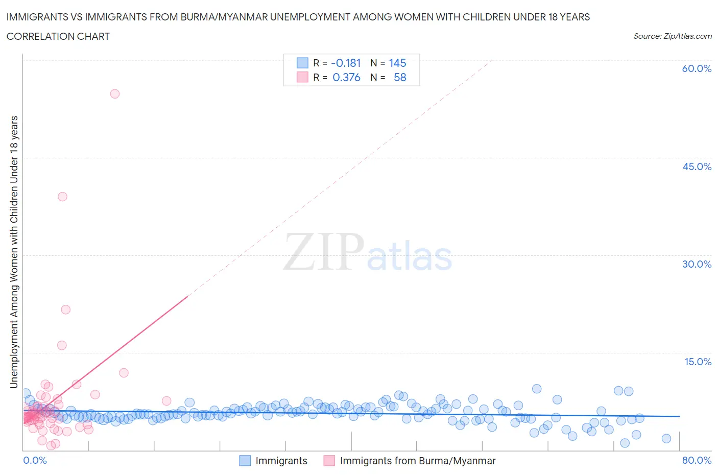 Immigrants vs Immigrants from Burma/Myanmar Unemployment Among Women with Children Under 18 years