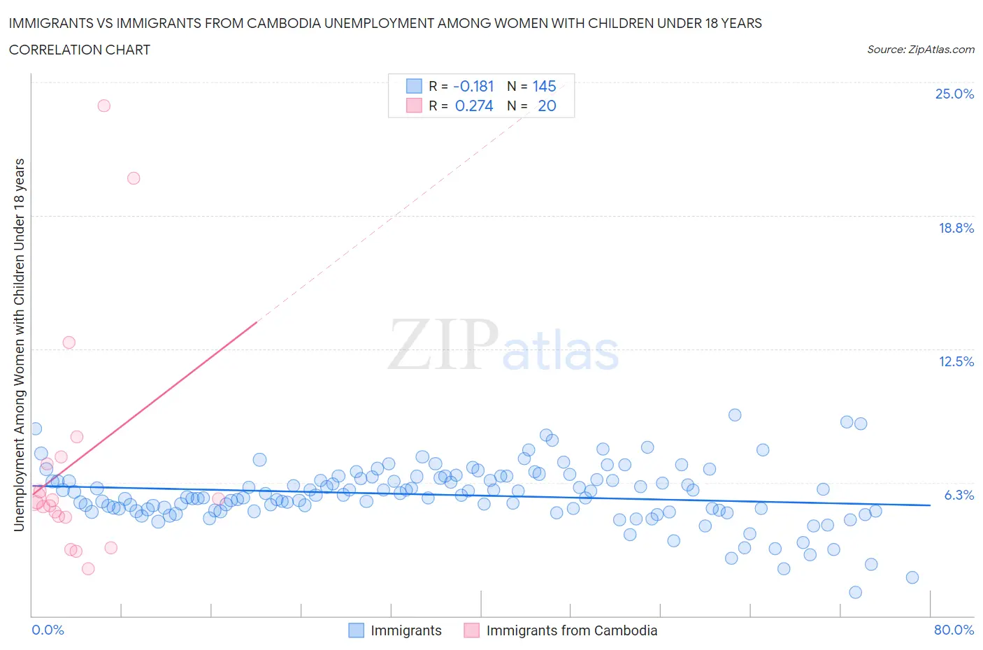 Immigrants vs Immigrants from Cambodia Unemployment Among Women with Children Under 18 years