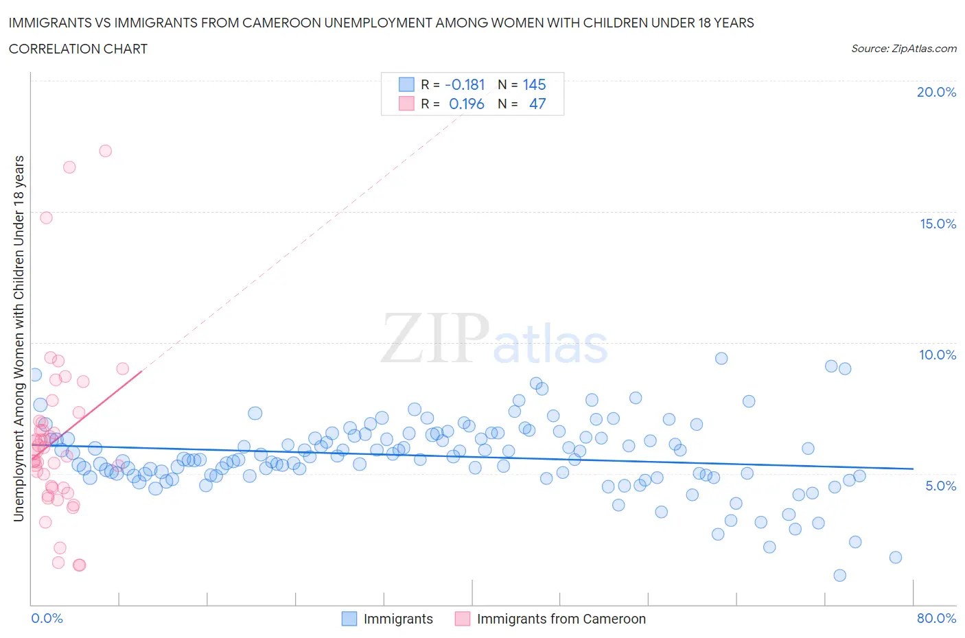 Immigrants vs Immigrants from Cameroon Unemployment Among Women with Children Under 18 years