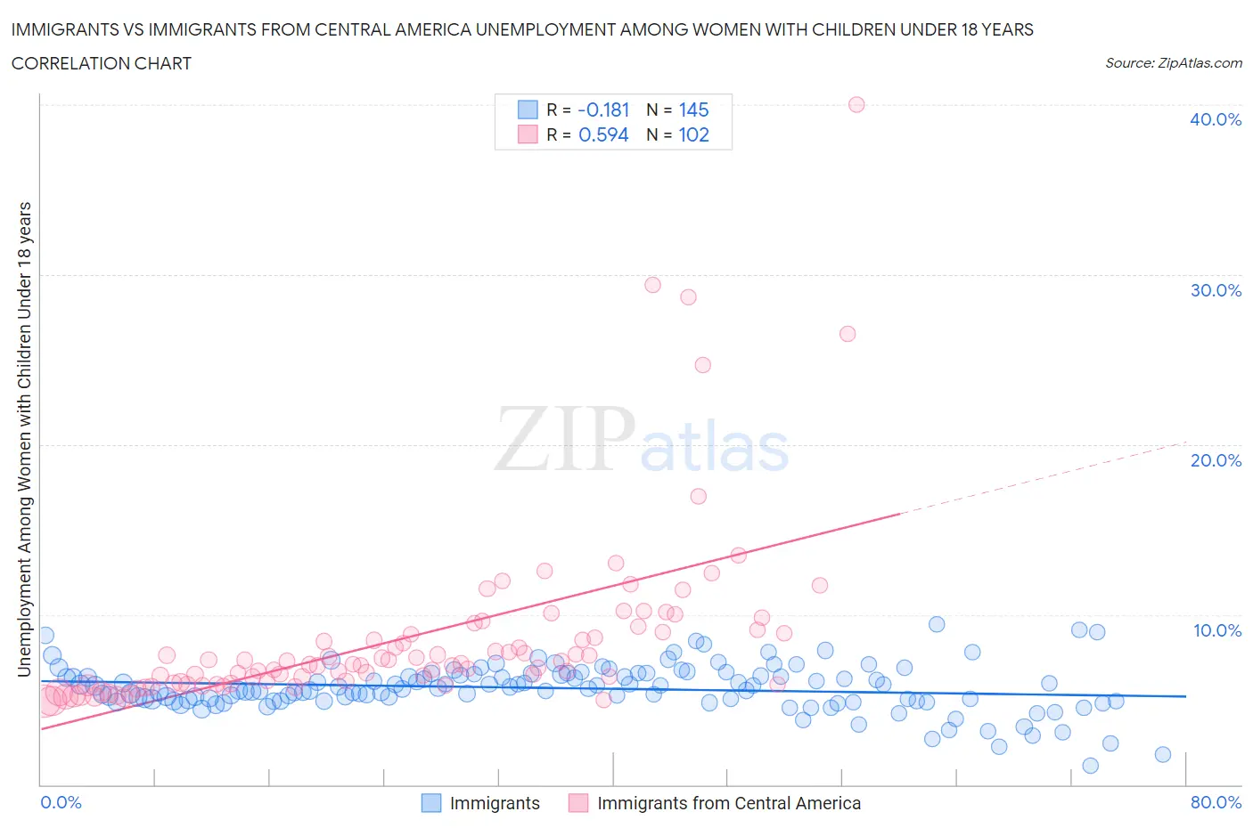 Immigrants vs Immigrants from Central America Unemployment Among Women with Children Under 18 years