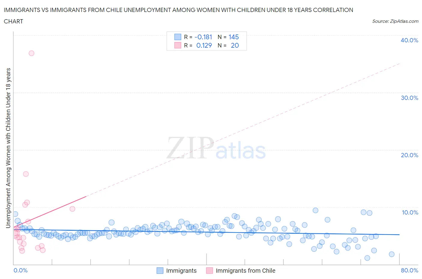 Immigrants vs Immigrants from Chile Unemployment Among Women with Children Under 18 years