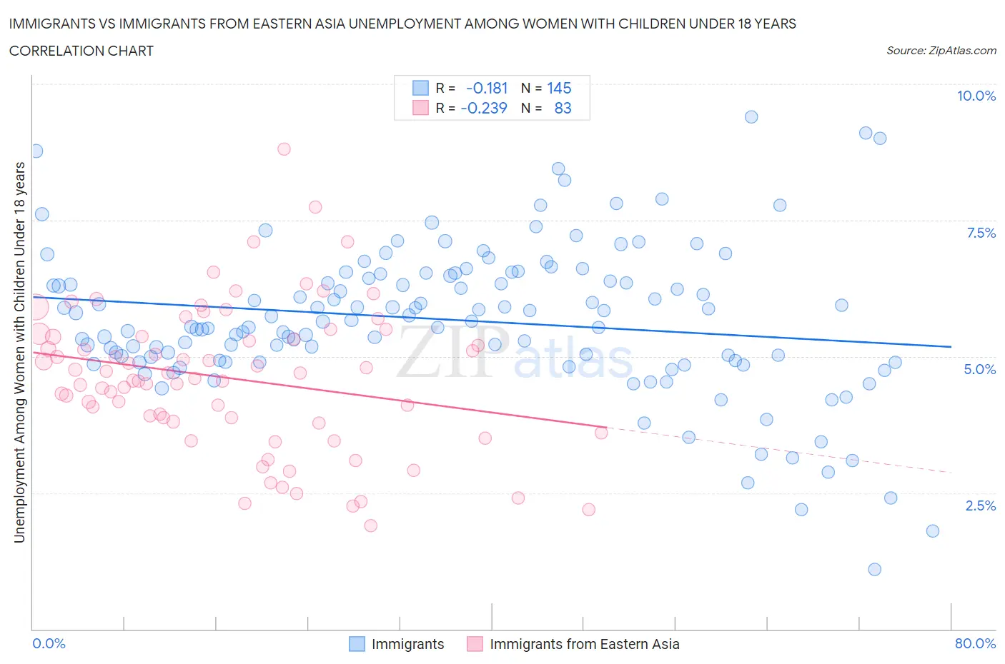 Immigrants vs Immigrants from Eastern Asia Unemployment Among Women with Children Under 18 years