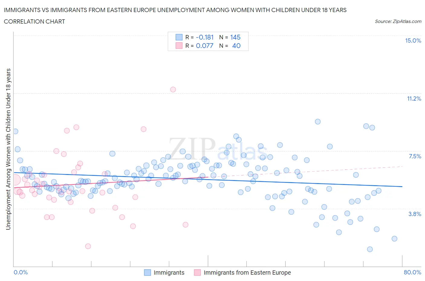 Immigrants vs Immigrants from Eastern Europe Unemployment Among Women with Children Under 18 years
