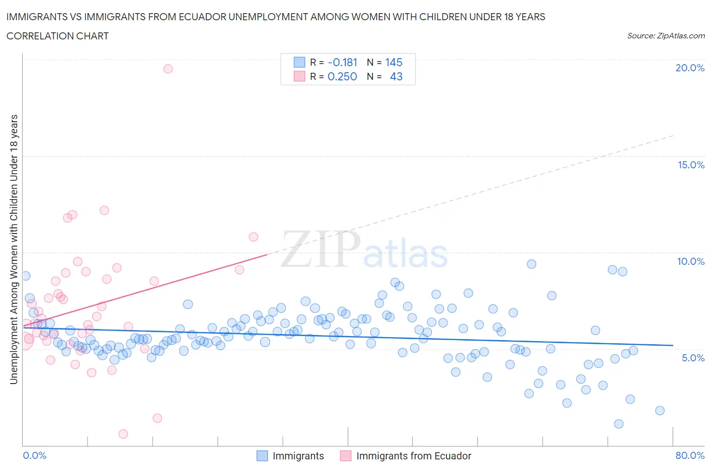 Immigrants vs Immigrants from Ecuador Unemployment Among Women with Children Under 18 years