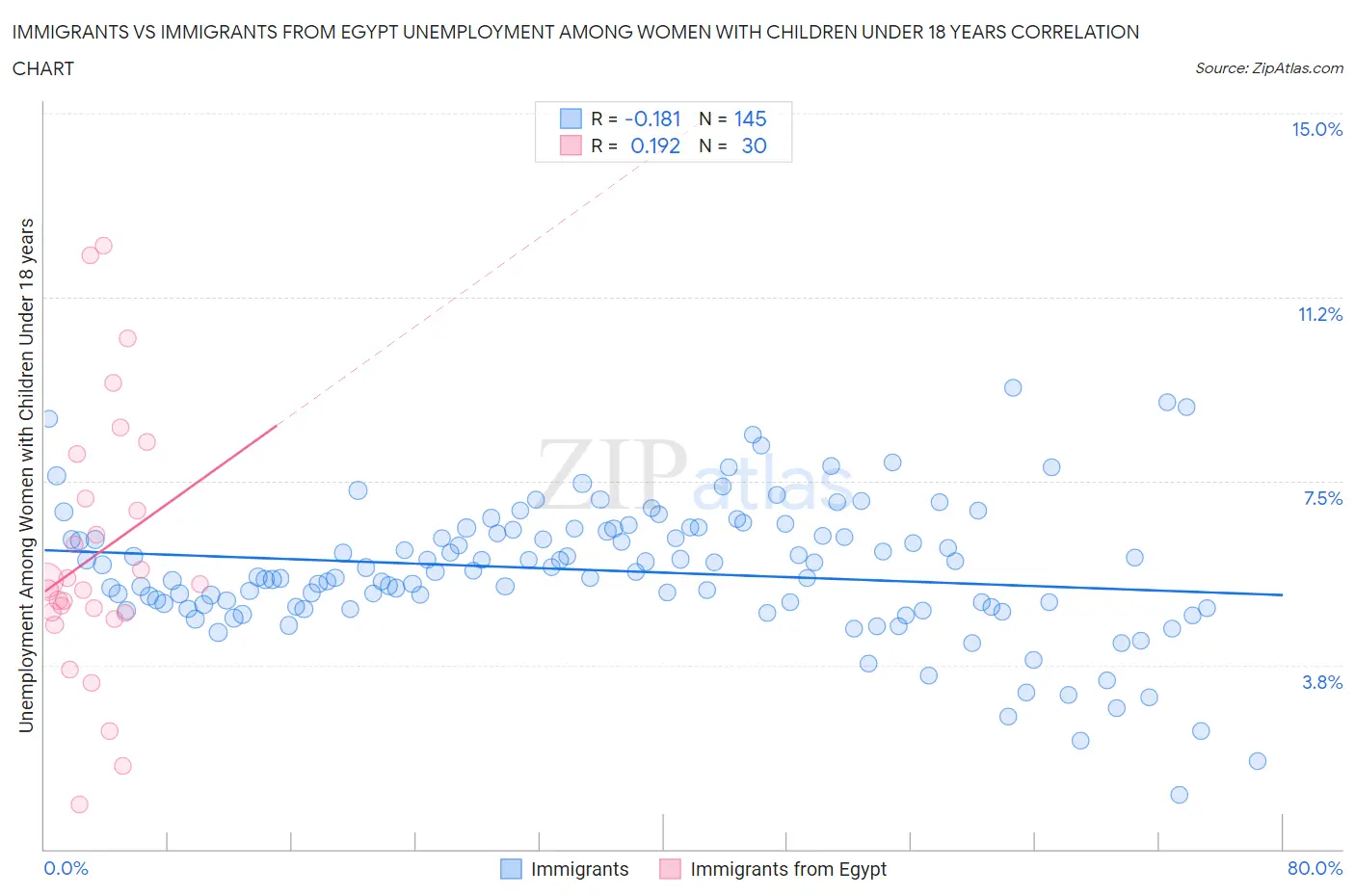 Immigrants vs Immigrants from Egypt Unemployment Among Women with Children Under 18 years