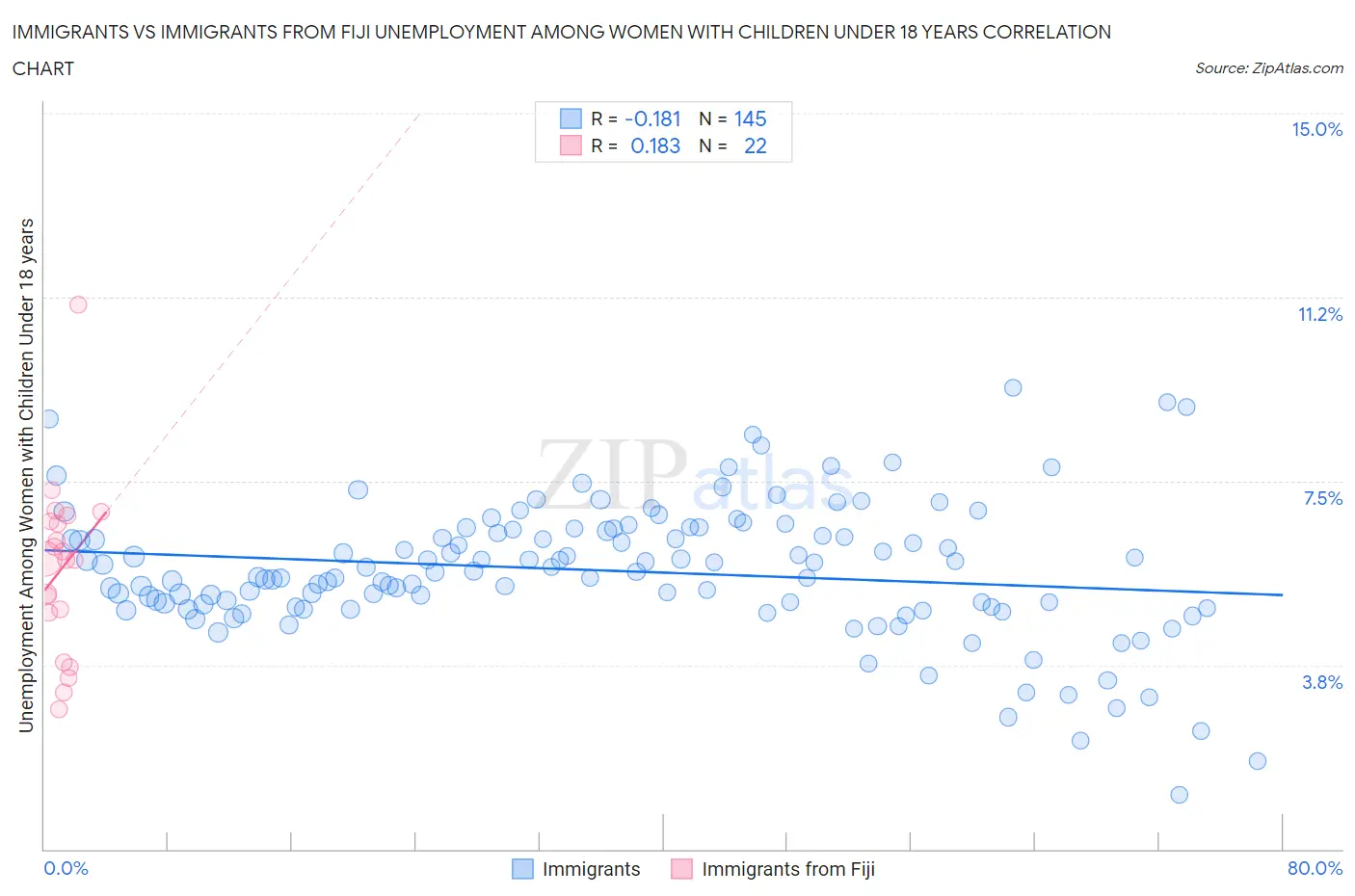 Immigrants vs Immigrants from Fiji Unemployment Among Women with Children Under 18 years